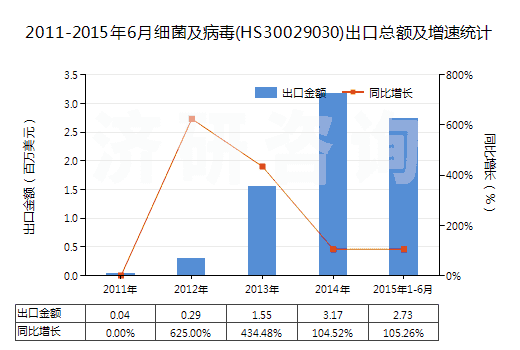 2011-2015年6月細菌及病毒(HS30029030)出口總額及增速統(tǒng)計